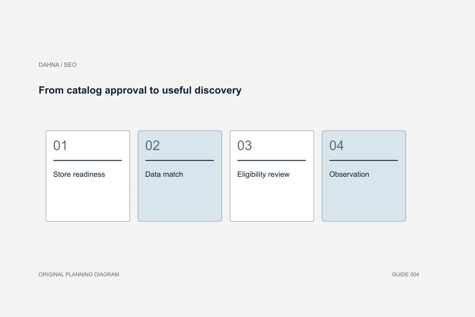 Planning diagram showing Store readiness, Data match, Eligibility review, Observation.
