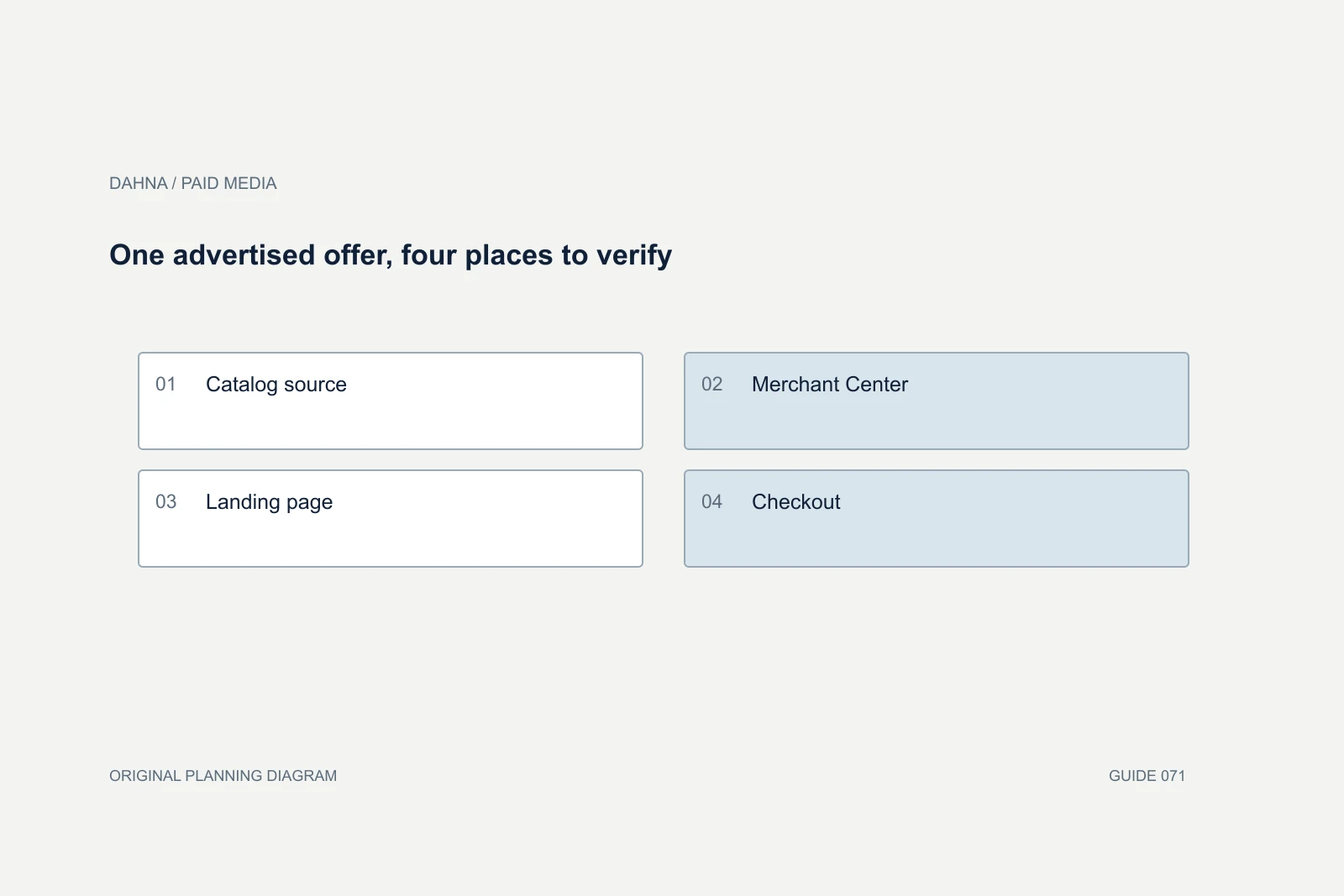 Planning diagram showing Catalog source, Merchant Center, Landing page, Checkout.