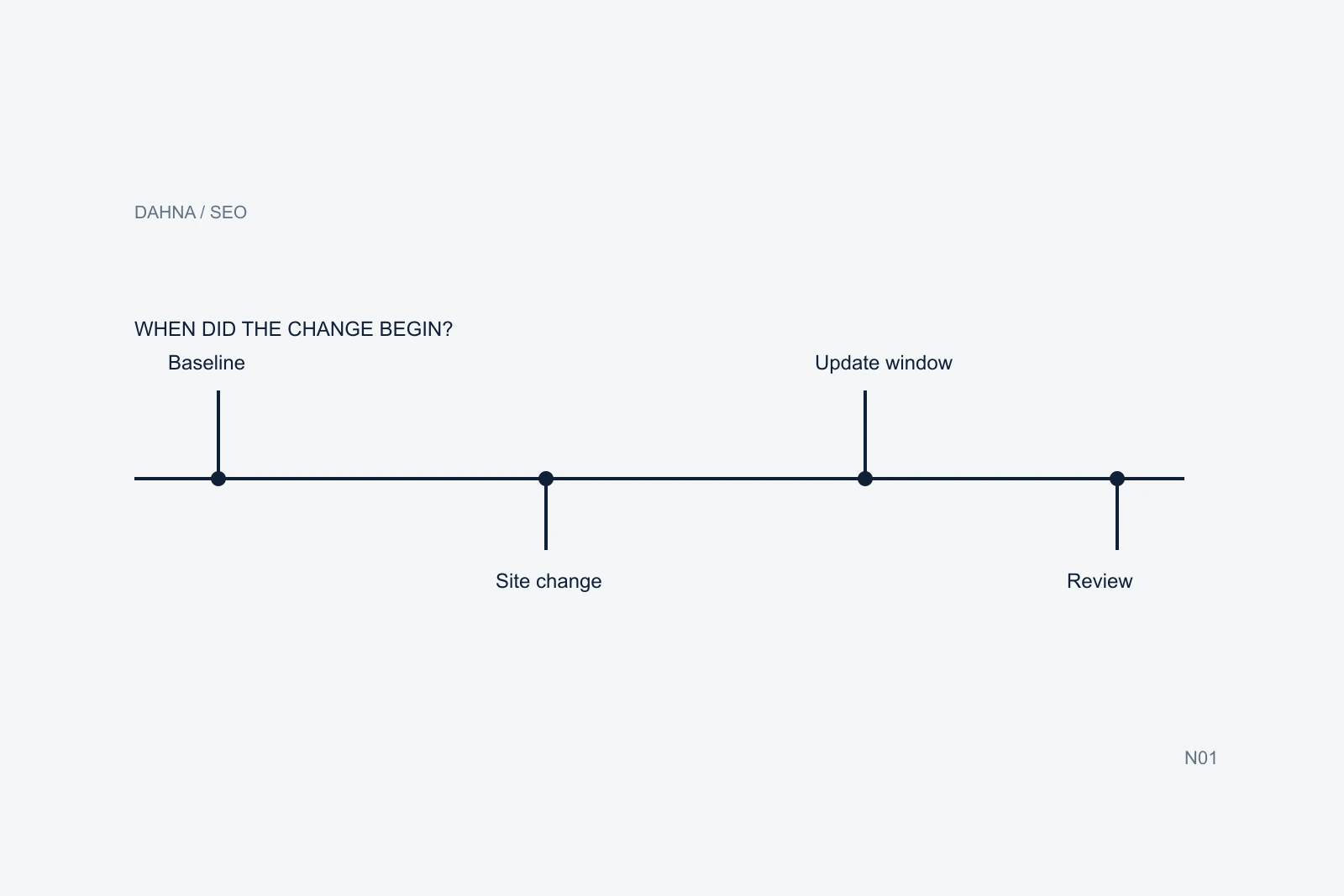 Original planning diagram for google spam update ecommerce, with labeled steps and relationships on a pale background.