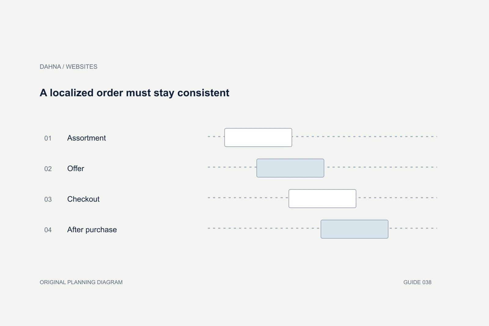 Planning diagram showing Assortment, Offer, Checkout, After purchase.