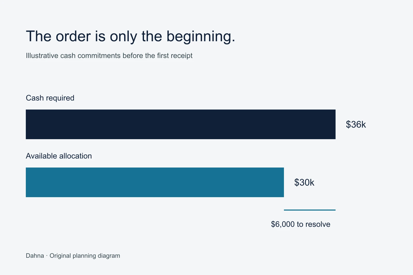 A planning chart compares $36,000 in illustrative cash commitments with a $30,000 allocation, showing a $6,000 gap.