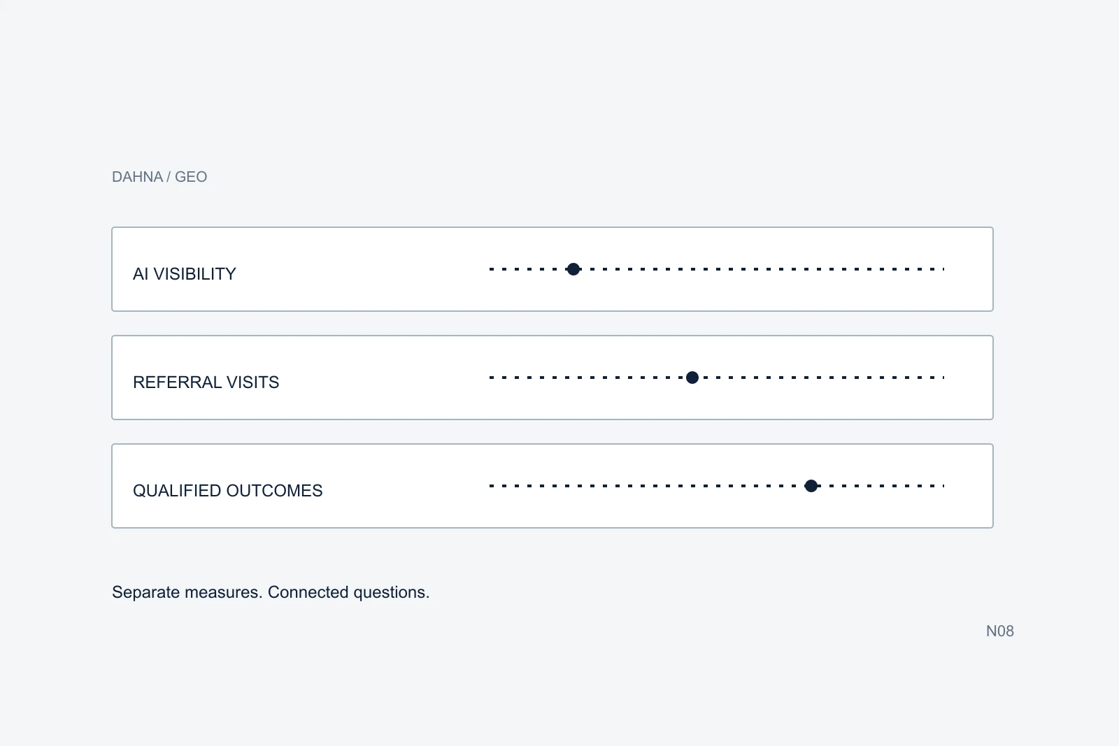 Original planning diagram for measure AI search referrals, with labeled steps and relationships on a pale background.