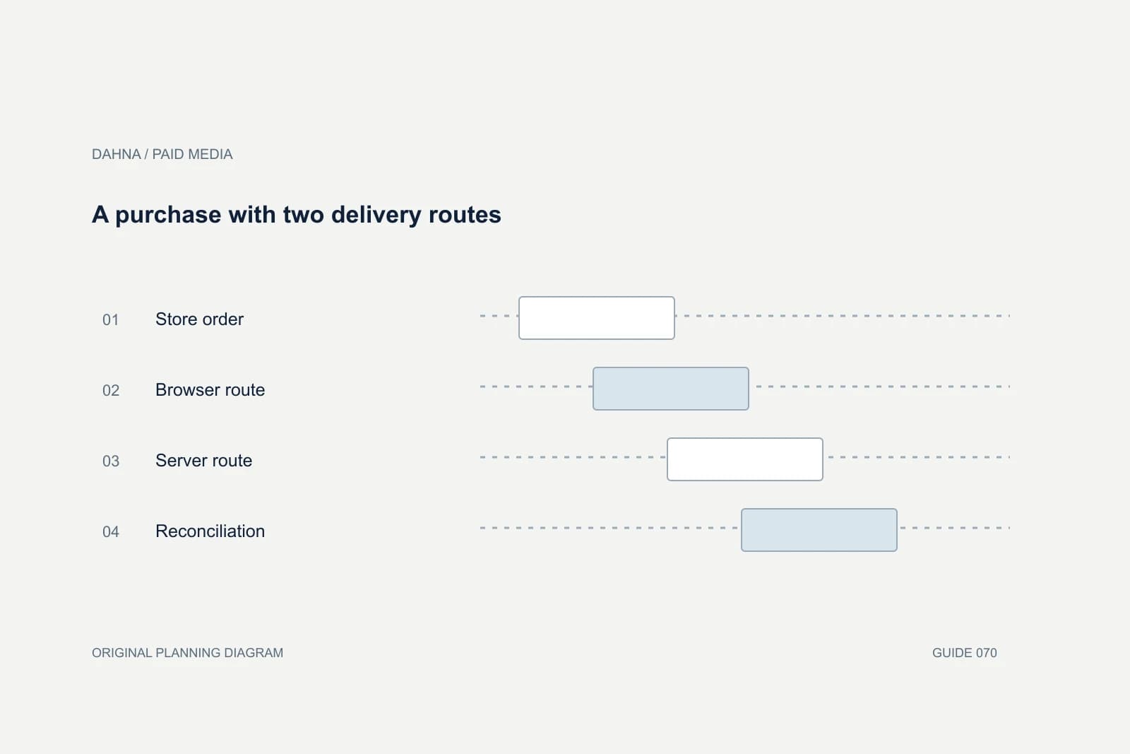 Planning diagram showing Store order, Browser route, Server route, Reconciliation.