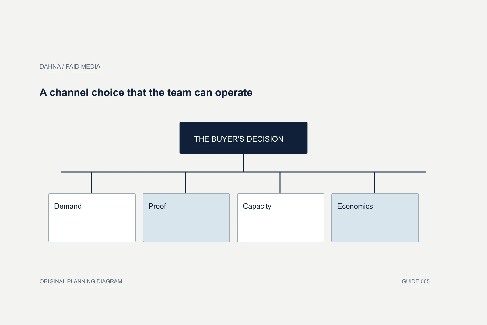 Planning diagram showing Demand, Proof, Capacity, Economics.