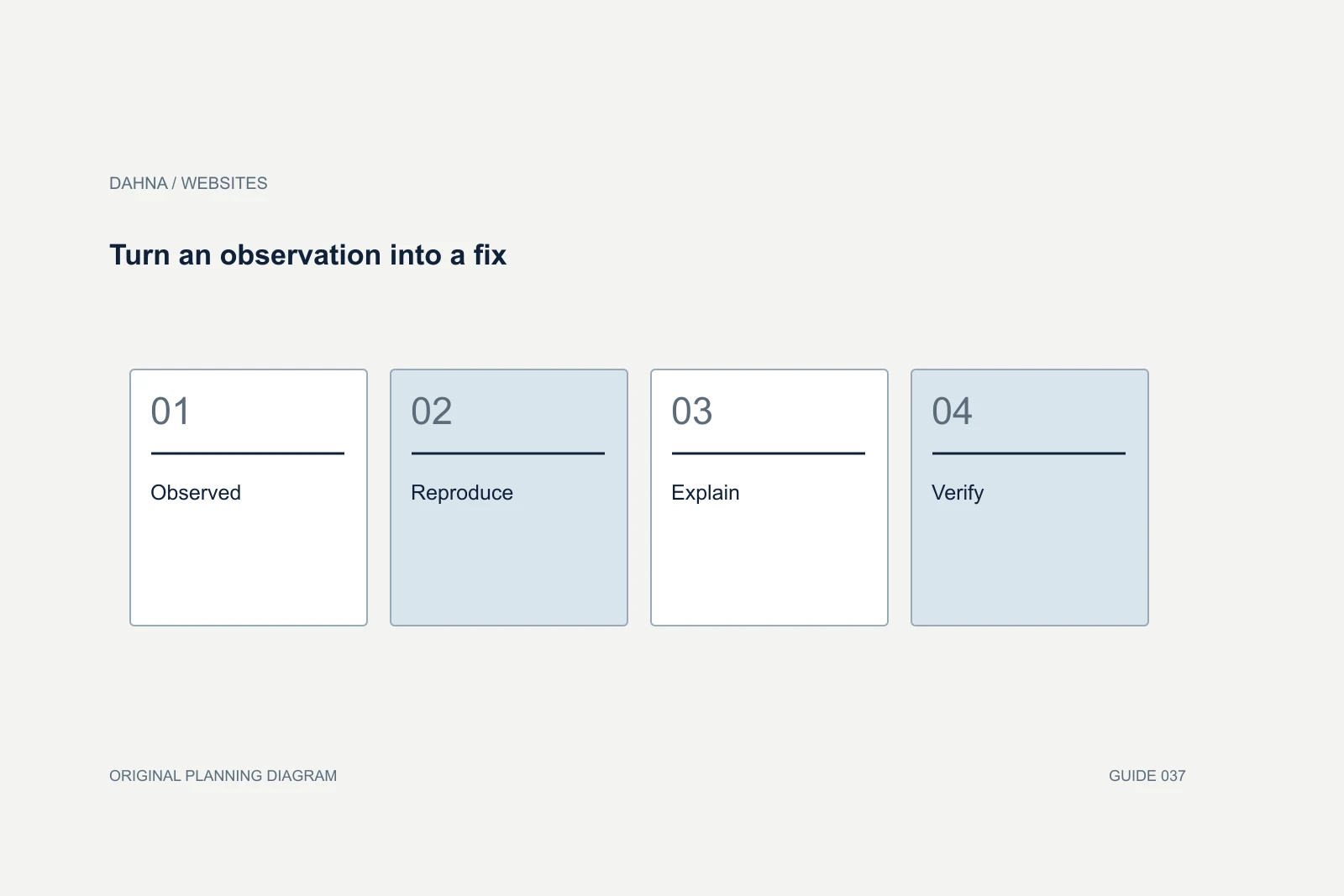 Planning diagram showing Observed, Reproduce, Explain, Verify.