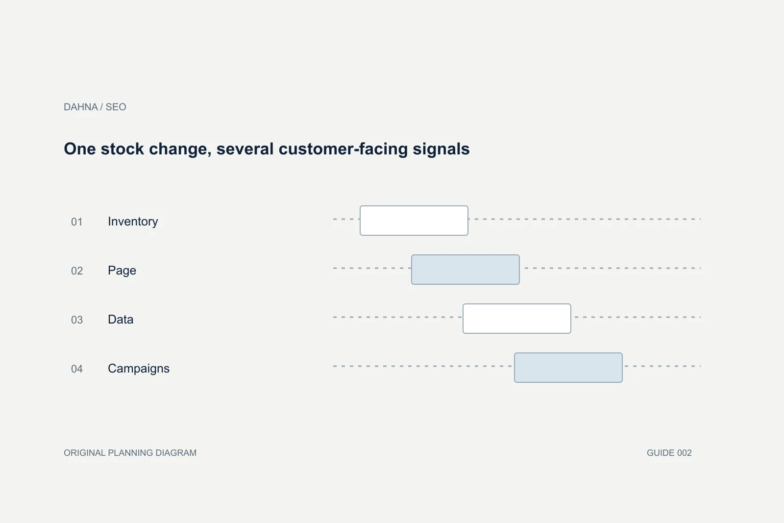 Planning diagram showing Inventory, Page, Data, Campaigns.