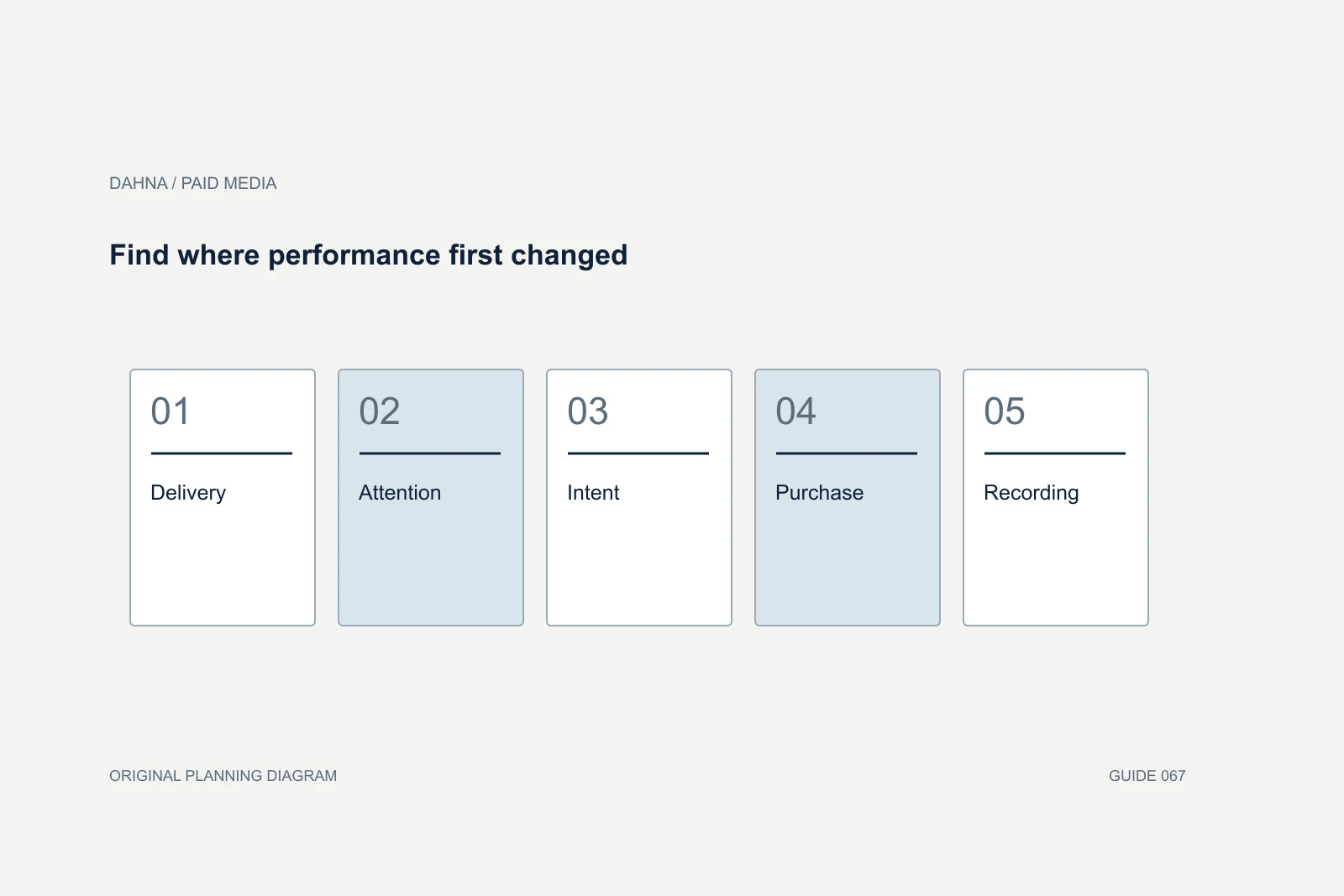 Planning diagram showing Delivery, Attention, Intent, Purchase, Recording.