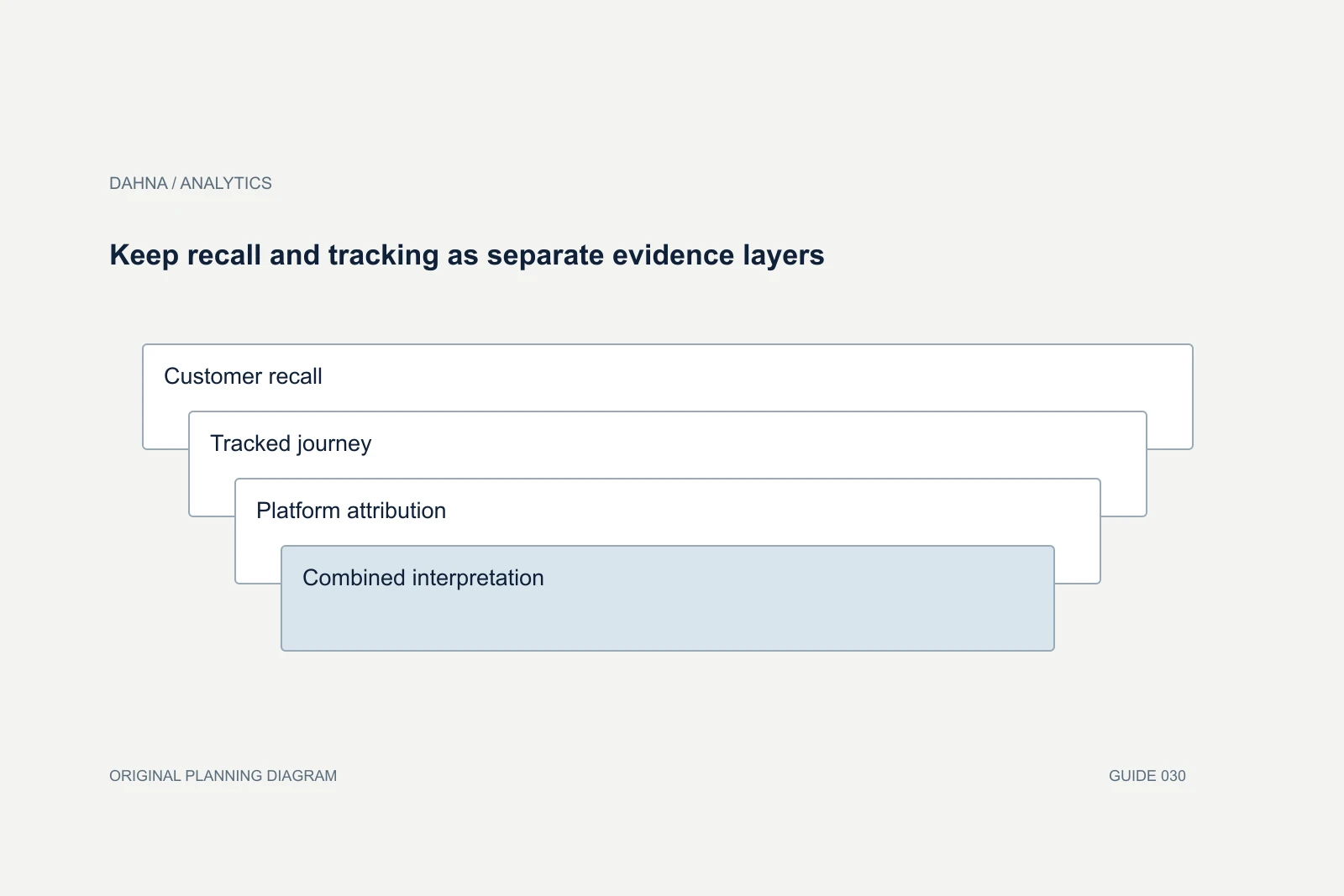 Planning diagram showing Customer recall, Tracked journey, Platform attribution, Combined interpretation.