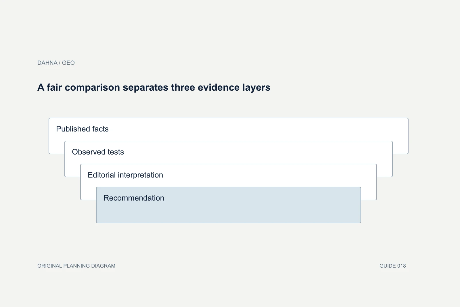 Planning diagram showing Published facts, Observed tests, Editorial interpretation, Recommendation.