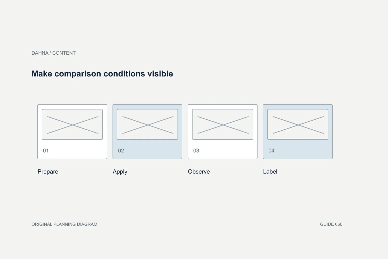 Planning diagram showing Prepare, Apply, Observe, Label.