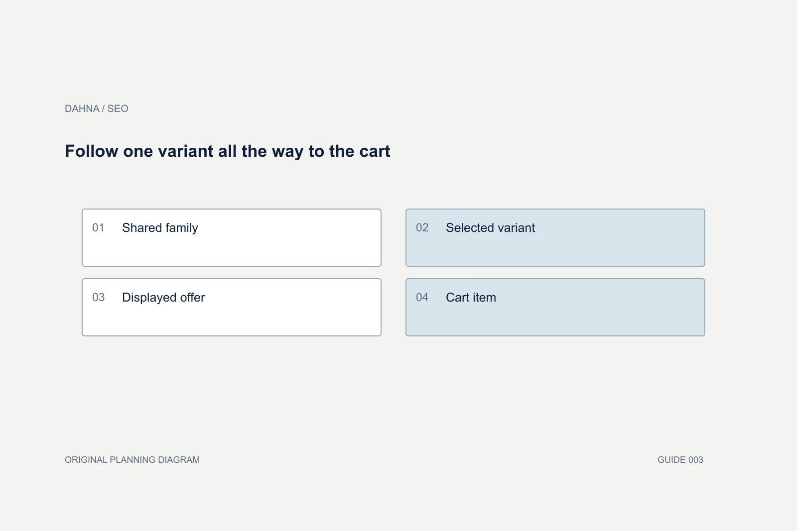 Planning diagram showing Shared family, Selected variant, Displayed offer, Cart item.