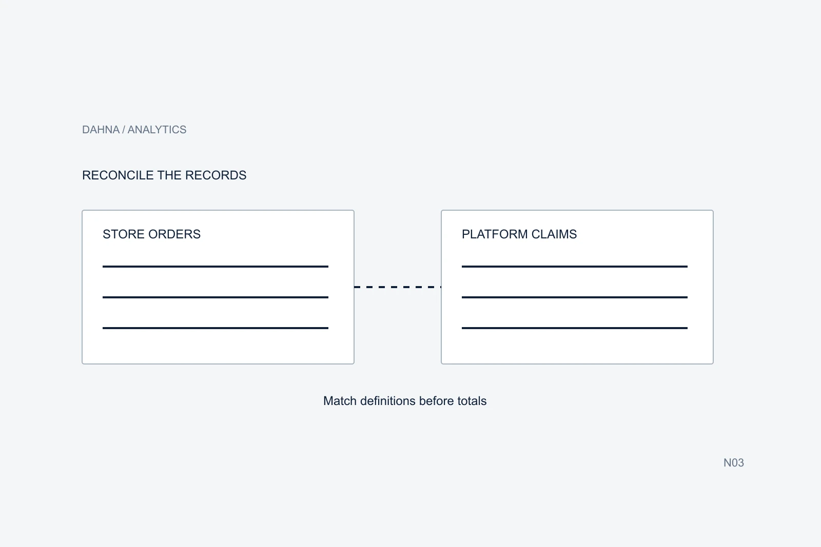 Original planning diagram for ad attribution vs store orders, with labeled steps and relationships on a pale background.