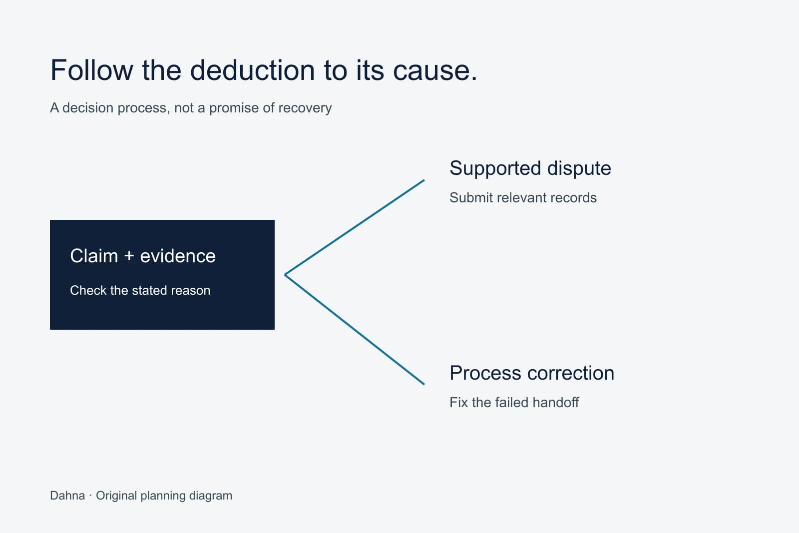 A deduction investigation branches from evidence review into supported dispute or correction of the underlying process.