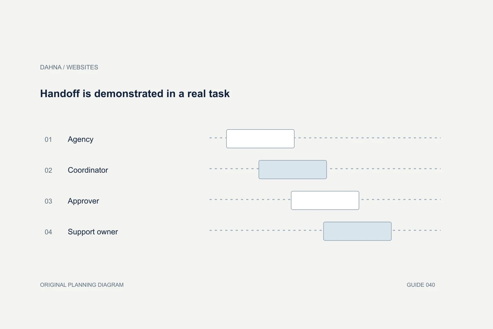 Planning diagram showing Agency, Coordinator, Approver, Support owner.