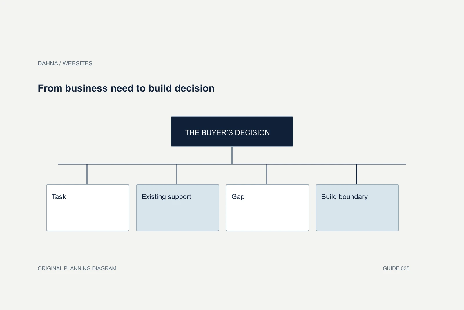 Planning diagram showing Task, Existing support, Gap, Build boundary.