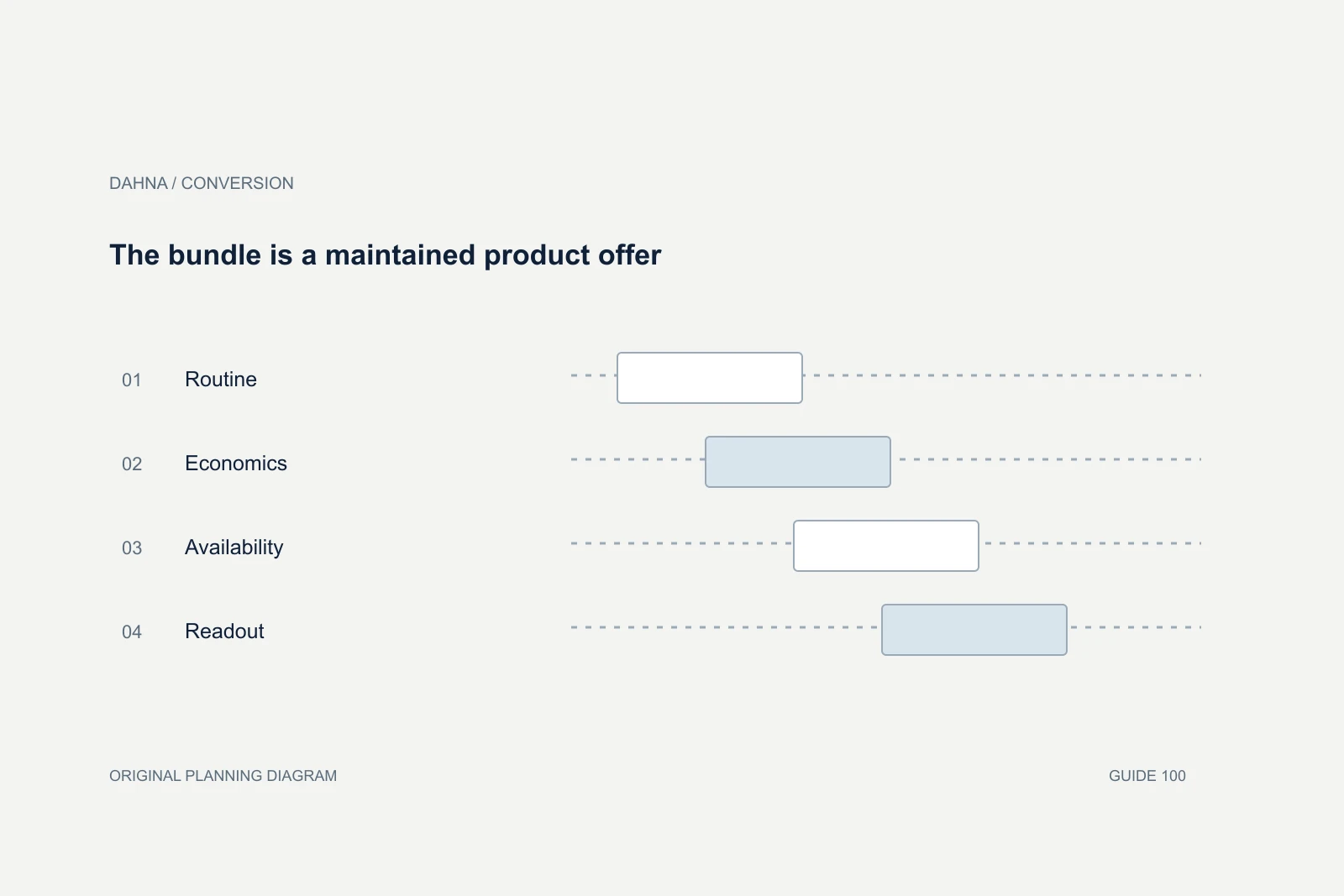 Planning diagram showing Routine, Economics, Availability, Readout.