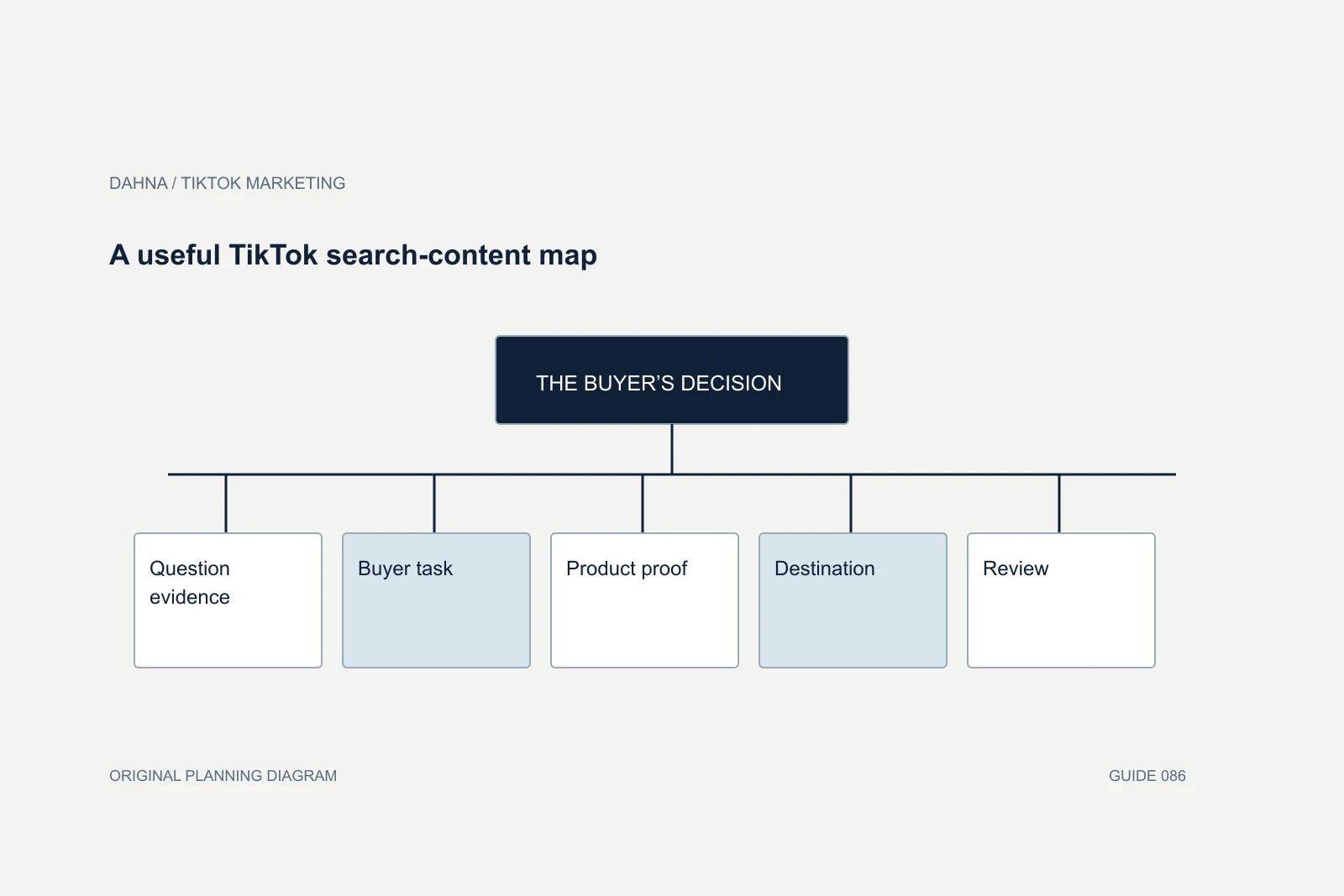 Planning diagram showing Question evidence, Buyer task, Product proof, Destination, Review.