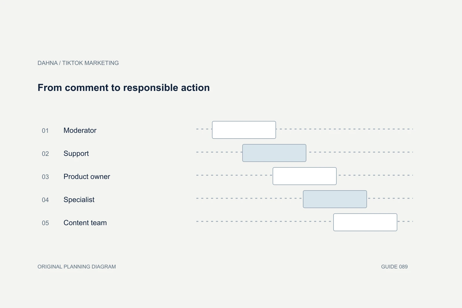 Planning diagram showing Moderator, Support, Product owner, Specialist, Content team.