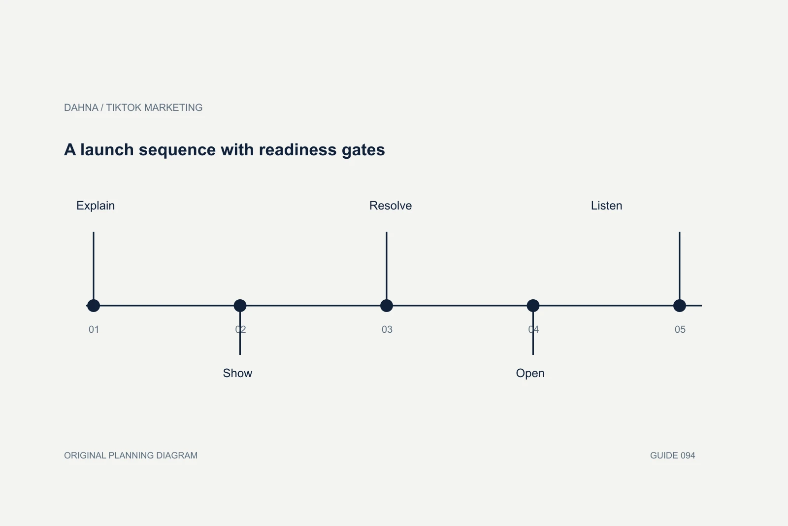Planning diagram showing Explain, Show, Resolve, Open, Listen.