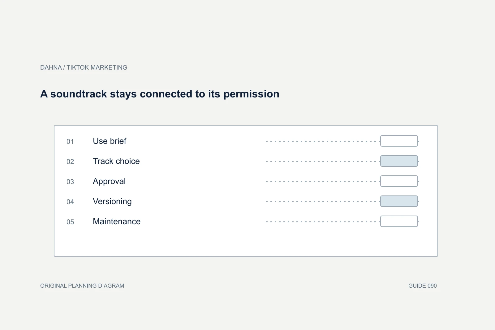 Planning diagram showing Use brief, Track choice, Approval, Versioning, Maintenance.