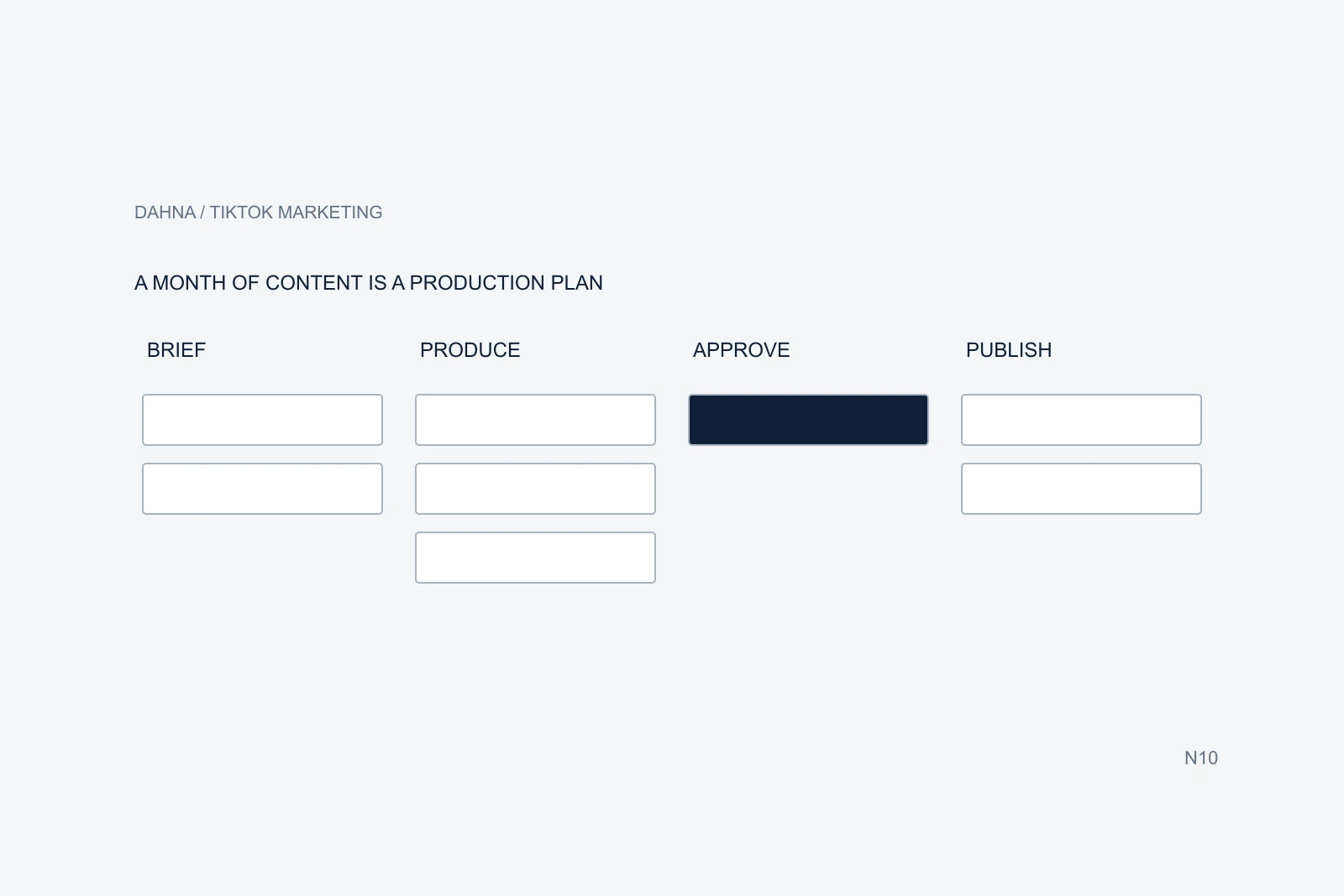 Original planning diagram for TikTok content management plan, with labeled steps and relationships on a pale background.