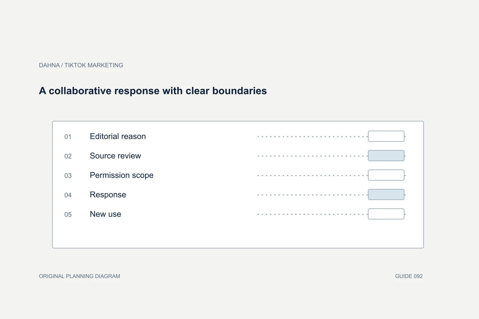Planning diagram showing Editorial reason, Source review, Permission scope, Response, New use.
