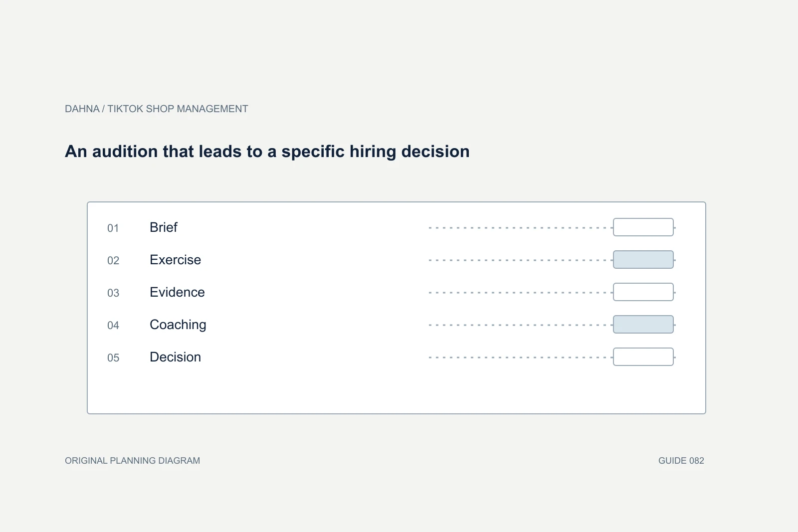 Planning diagram showing Brief, Exercise, Evidence, Coaching, Decision.