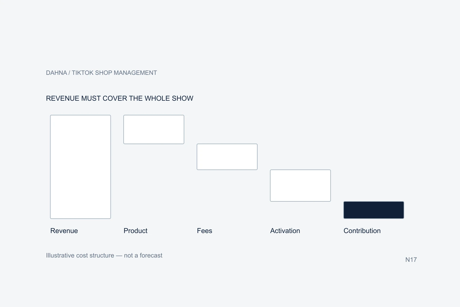 Original planning diagram for TikTok LIVE shopping costs, with labeled steps and relationships on a pale background.