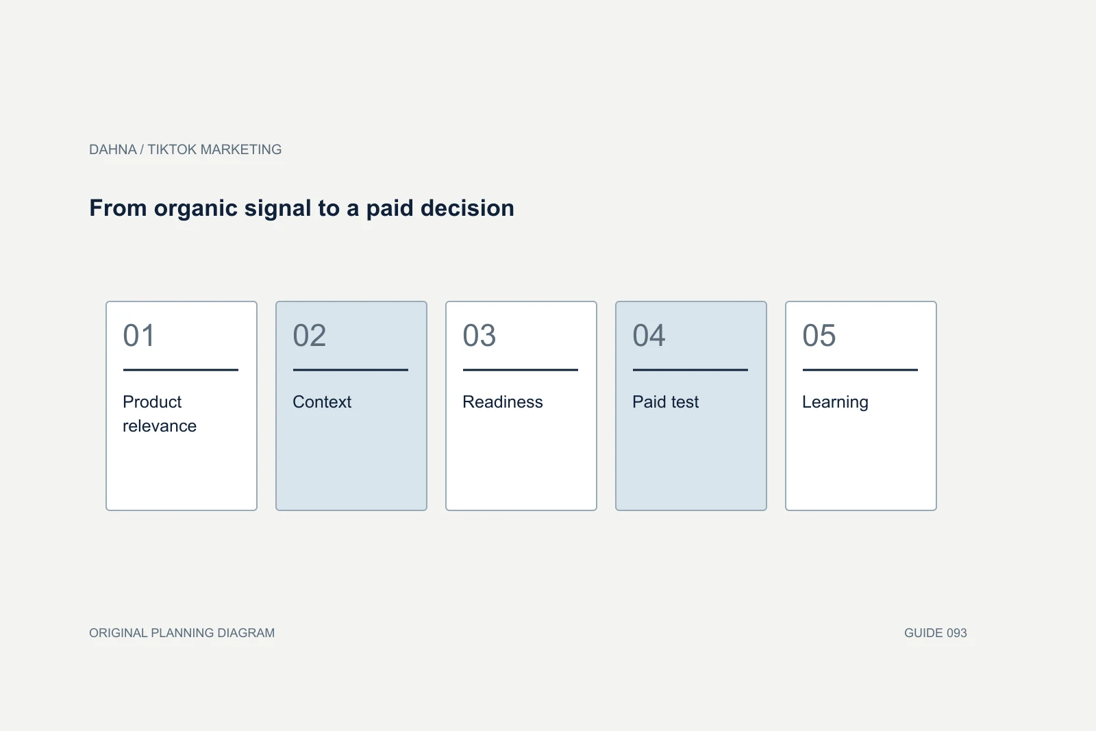 Planning diagram showing Product relevance, Context, Readiness, Paid test, Learning.