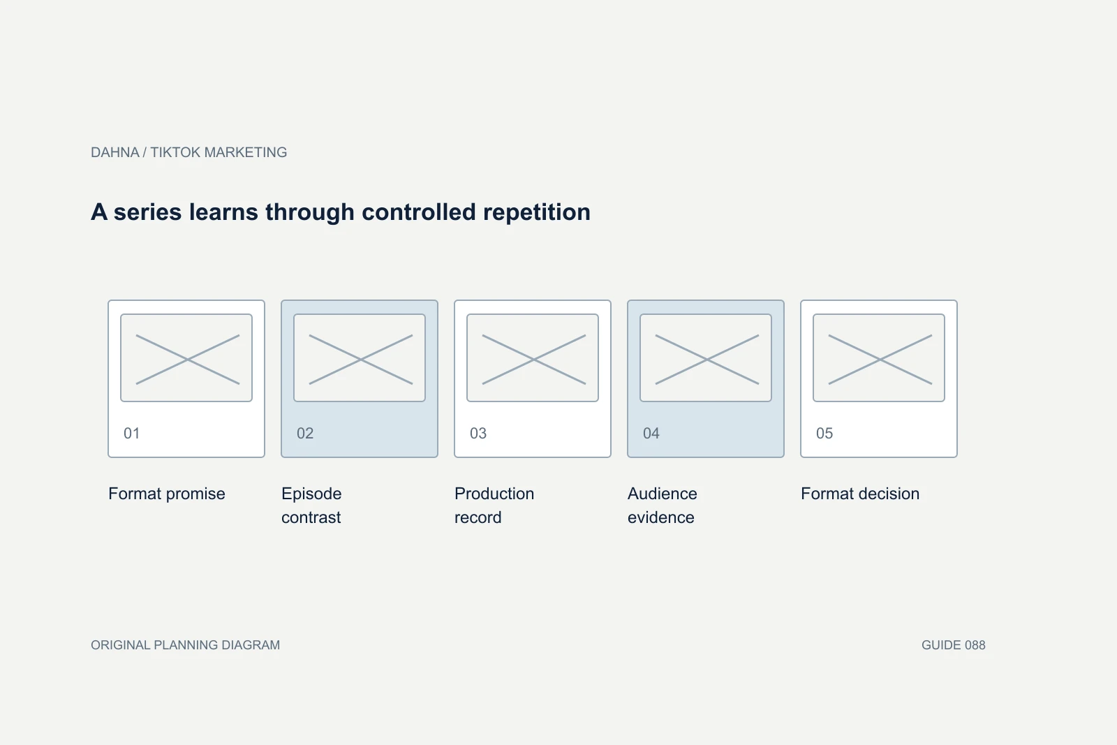 Planning diagram showing Format promise, Episode contrast, Production record, Audience evidence, Format decision.