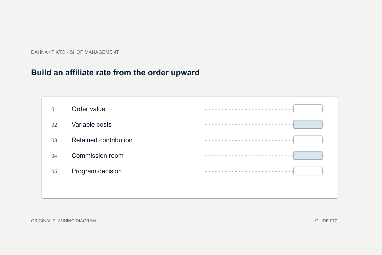 Planning diagram showing Order value, Variable costs, Retained contribution, Commission room, Program decision.