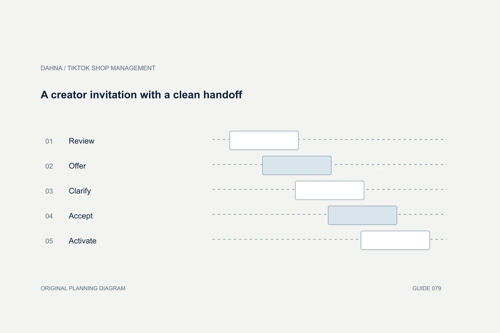 Planning diagram showing Review, Offer, Clarify, Accept, Activate.