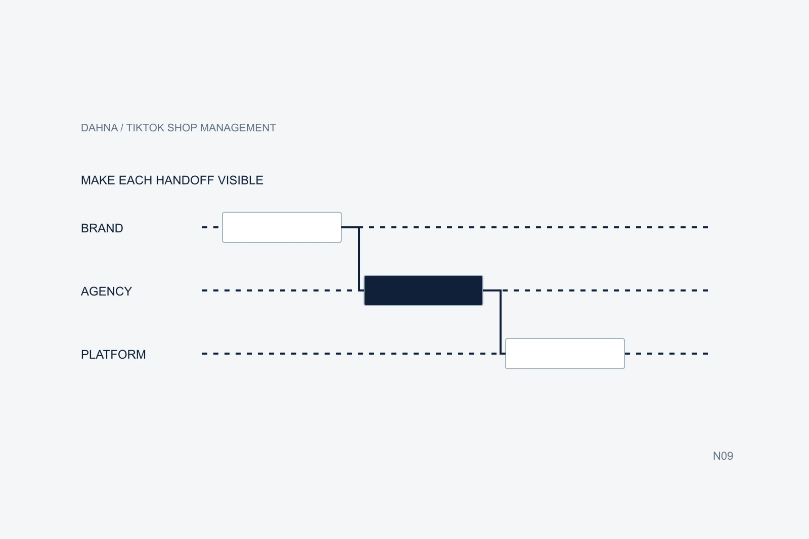 Original planning diagram for TikTok Shop agency responsibilities, with labeled steps and relationships on a pale background.