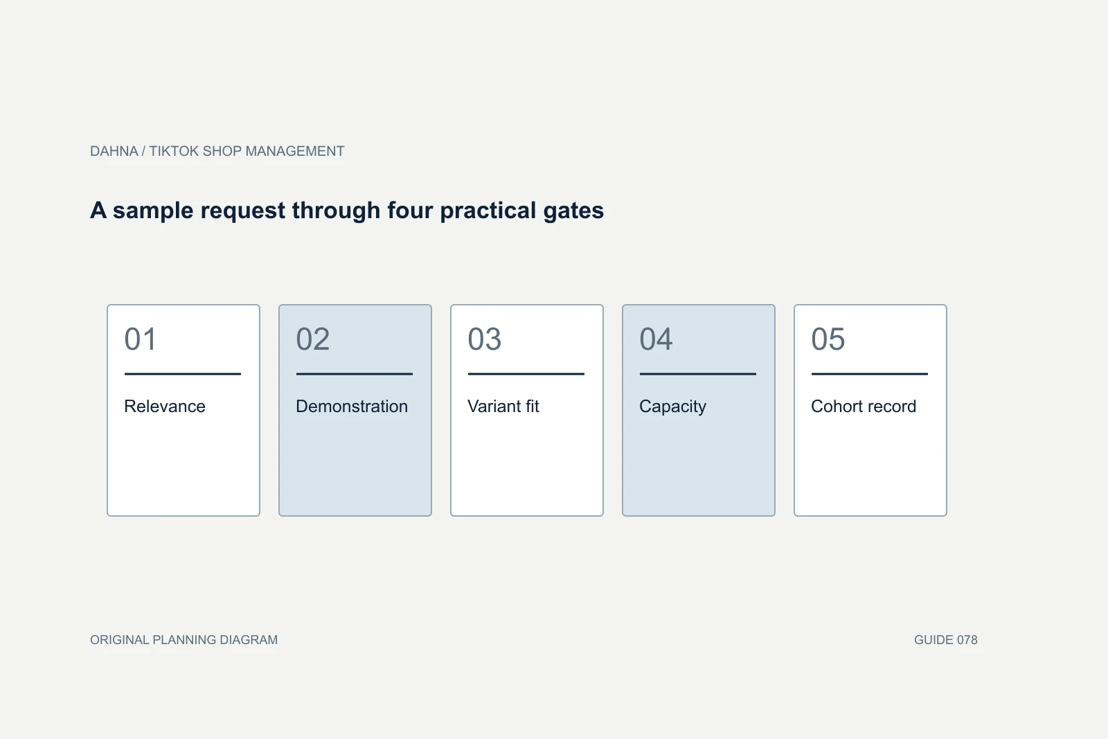 Planning diagram showing Relevance, Demonstration, Variant fit, Capacity, Cohort record.