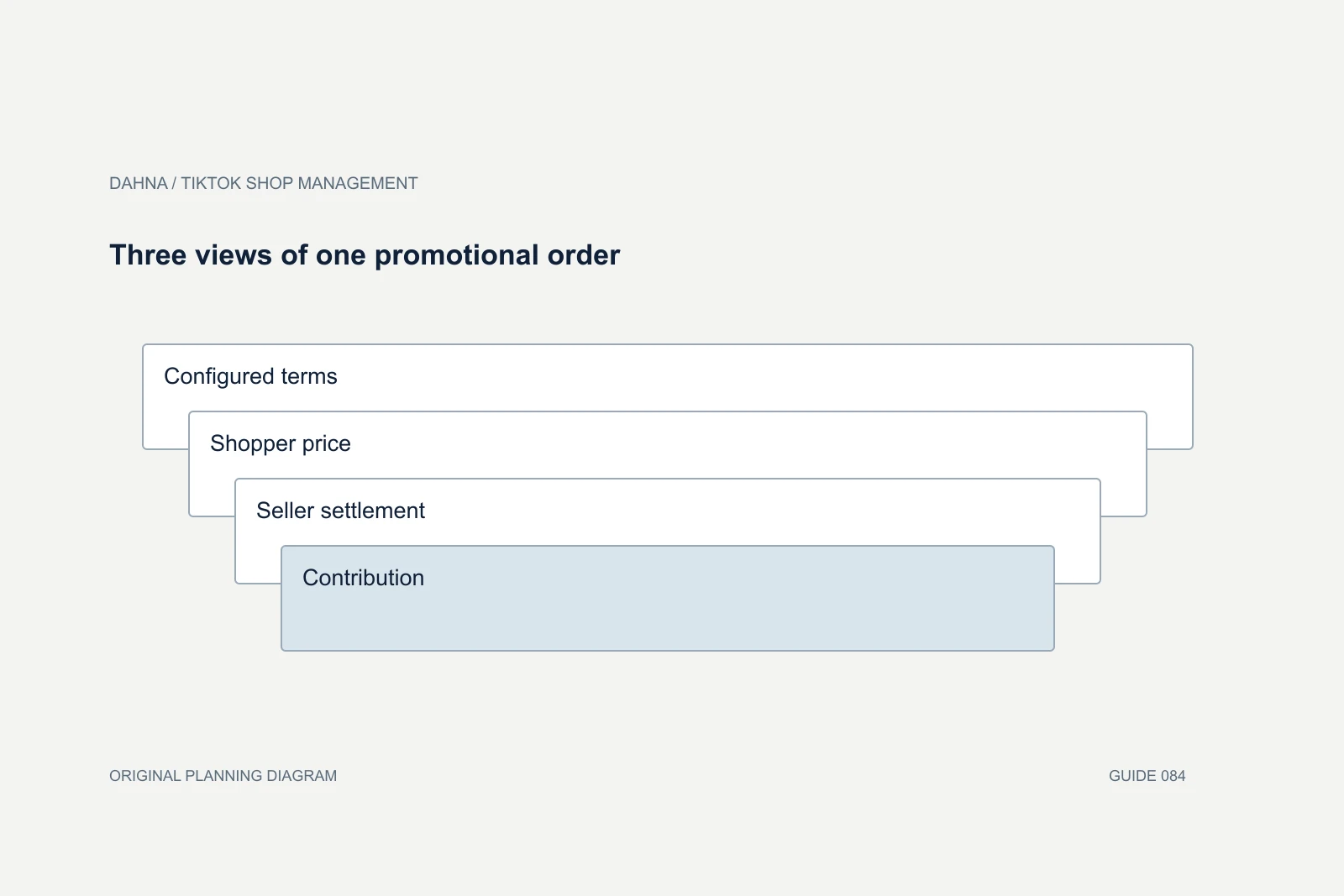 Planning diagram showing Configured terms, Shopper price, Seller settlement, Contribution.