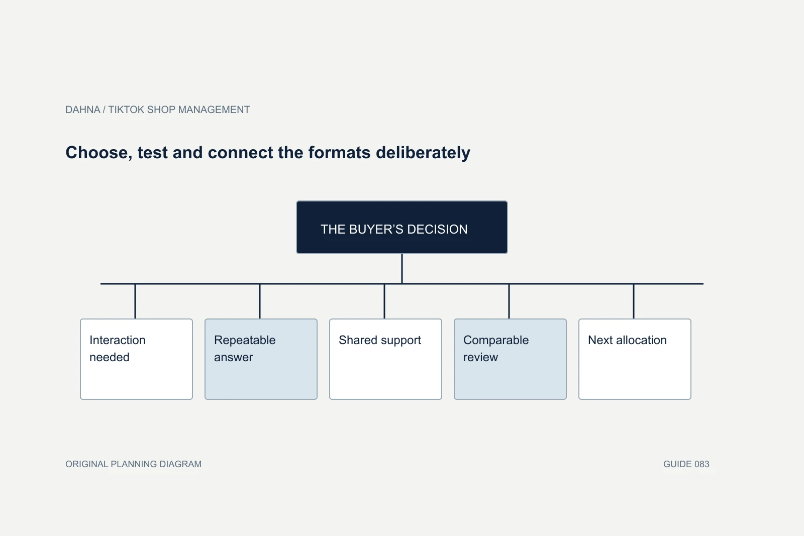 Planning diagram showing Interaction needed, Repeatable answer, Shared support, Comparable review, Next allocation.