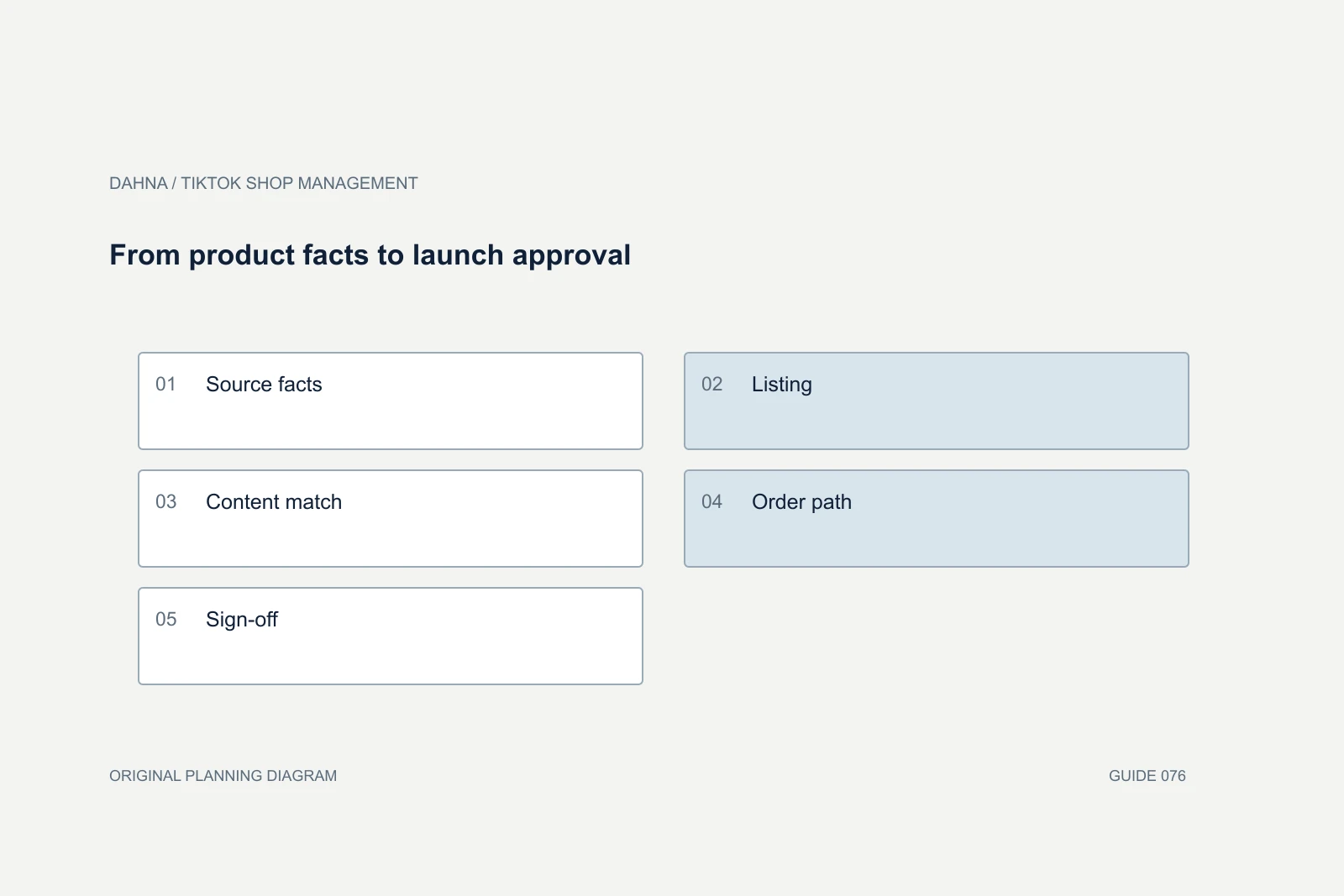 Planning diagram showing Source facts, Listing, Content match, Order path, Sign-off.