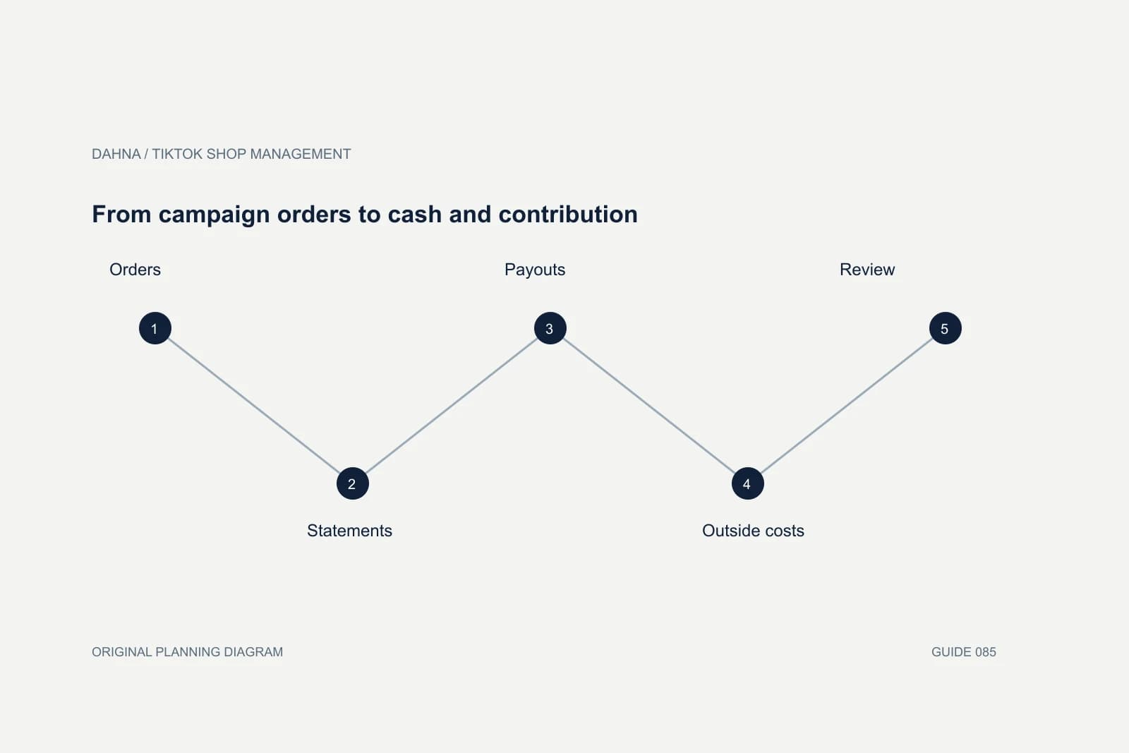 Planning diagram showing Orders, Statements, Payouts, Outside costs, Review.
