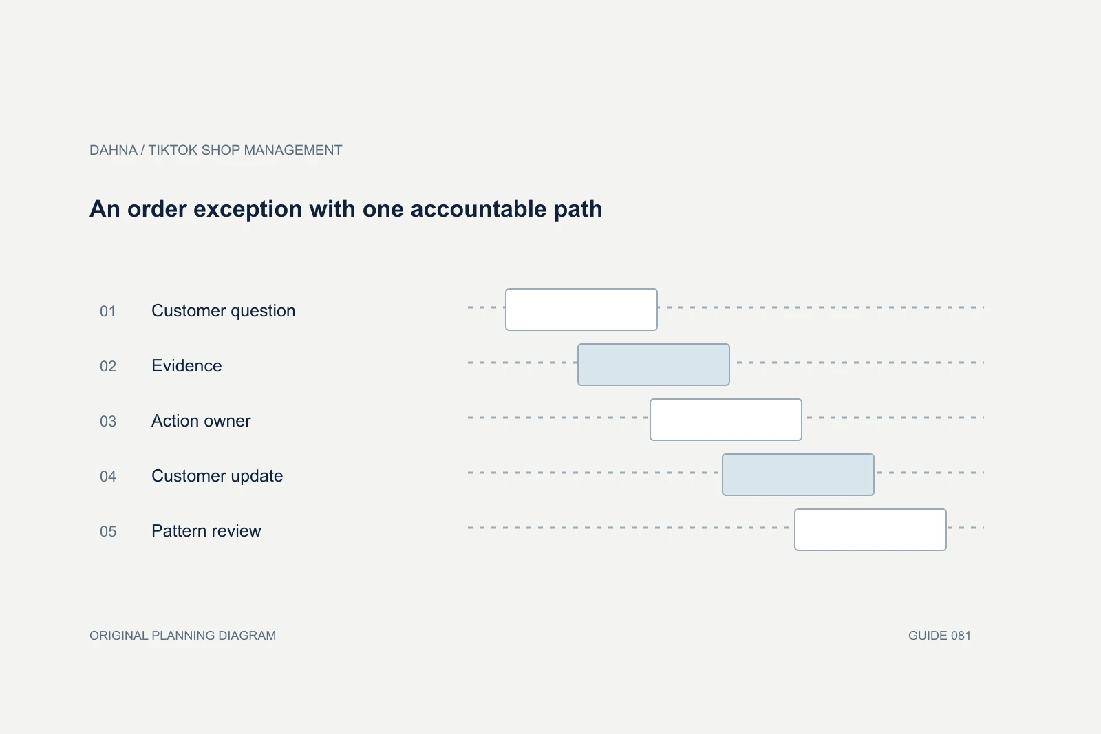 Planning diagram showing Customer question, Evidence, Action owner, Customer update, Pattern review.