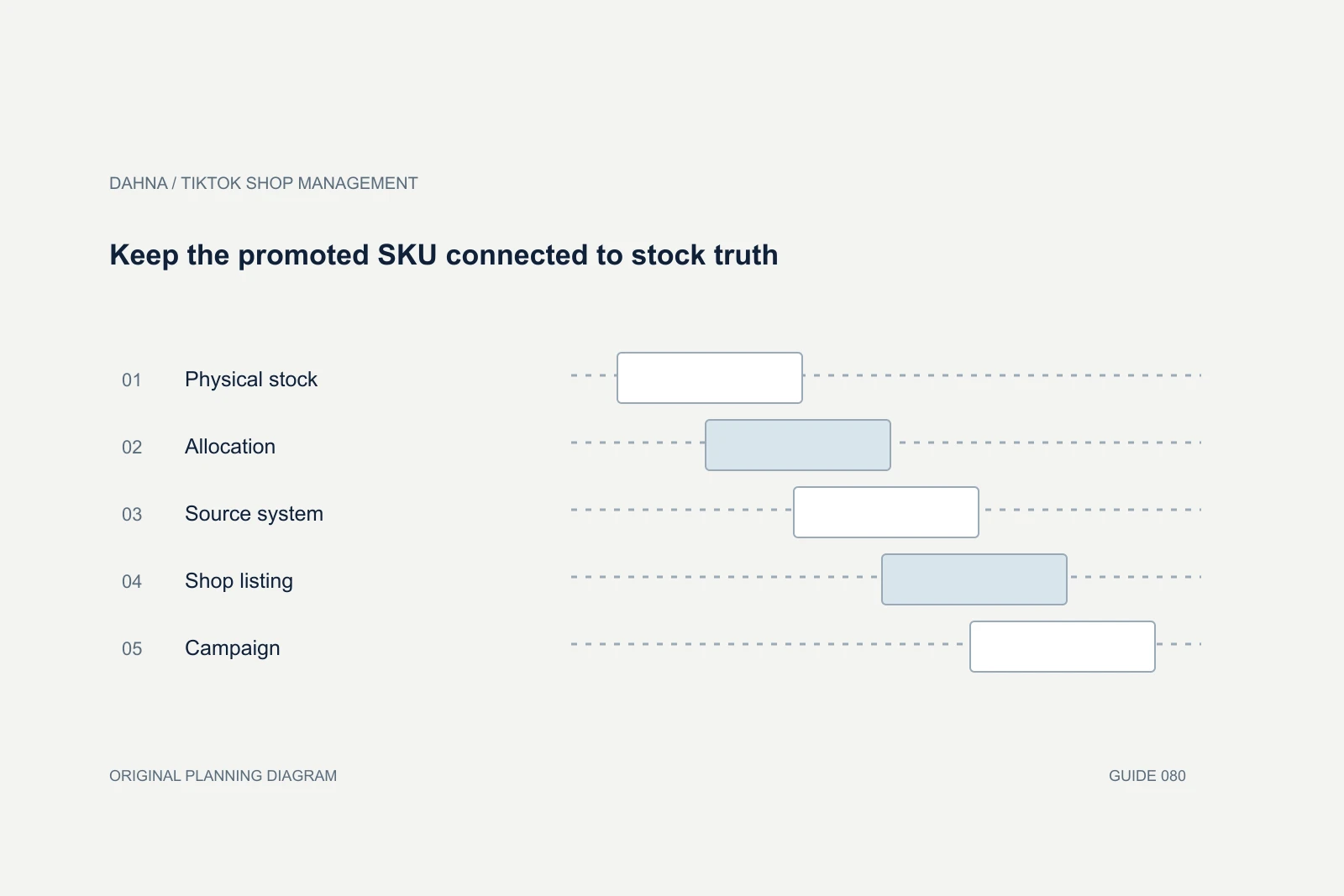 Planning diagram showing Physical stock, Allocation, Source system, Shop listing, Campaign.