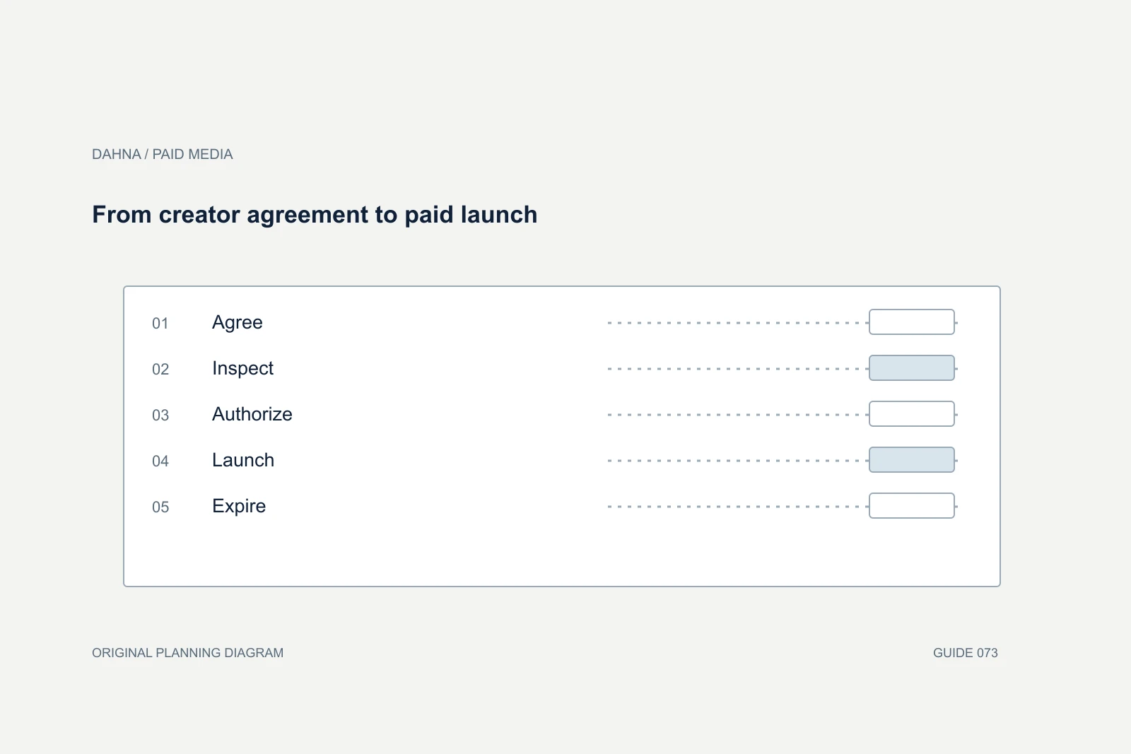 Planning diagram showing Agree, Inspect, Authorize, Launch, Expire.