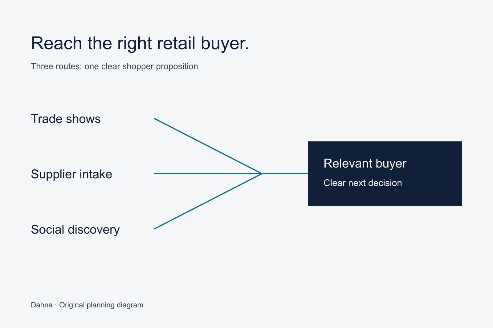 Three labeled routes, trade shows, supplier intake and social discovery, converge on a relevant buyer conversation.