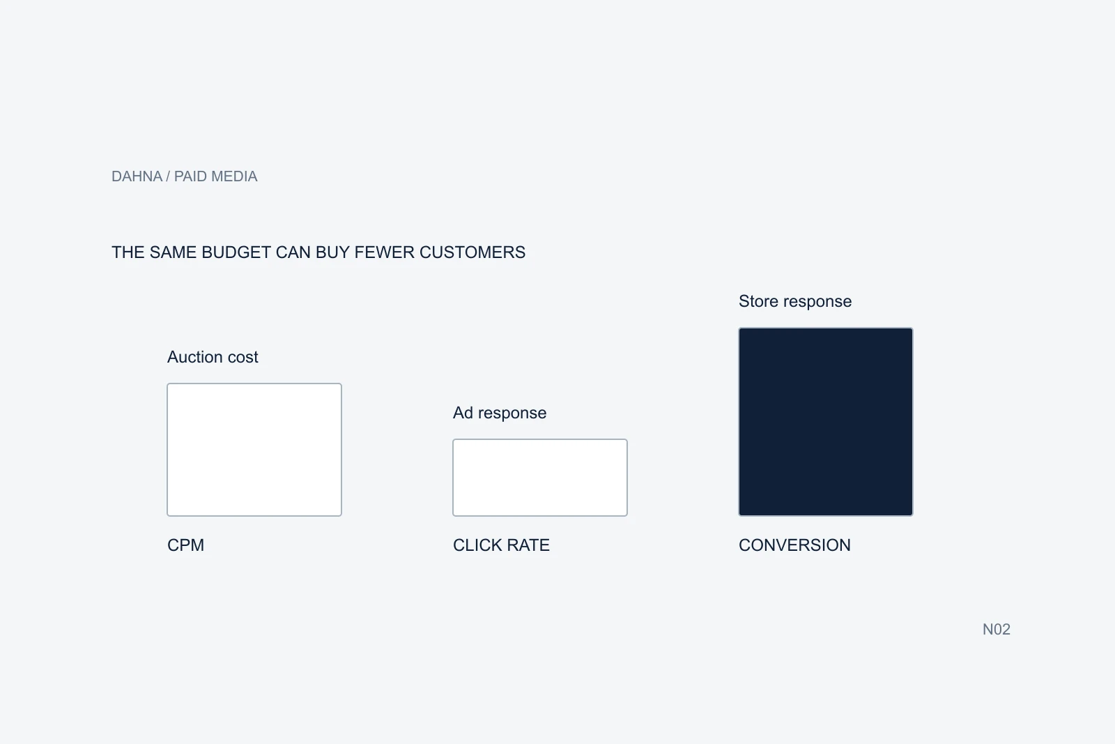 Original planning diagram for why ecommerce ads are harder, with labeled steps and relationships on a pale background.